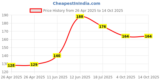 industrybuying.com MULTICOMP PRO Battery Holders BATTERY HOLDER, AA, SNAP ON, MP000319 multicomp pro Price History Graph from 26 Apr 2025 to 14 Oct 2025