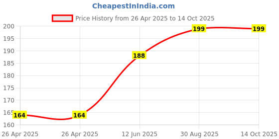 industrybuying.com MULTICOMP PRO Battery Holders BATTERY HOLDER, AA, SNAP ON, MP000320 multicomp pro Price History Graph from 26 Apr 2025 to 14 Oct 2025