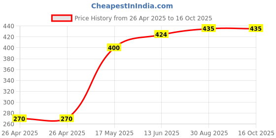 industrybuying.com MULTICOMP PRO Battery Holders BATTERY HOLDER, AA, SOLDER LUG, MP000321 (Pack of 5) multicomp pro Price History Graph from 26 Apr 2025 to 15 Oct 2025