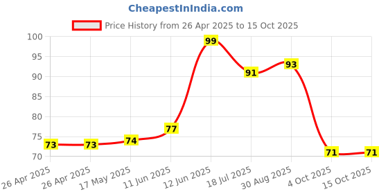 industrybuying.com MULTICOMP PRO Battery Holders BATTERY HOLDER, AA, SOLDER LUG, MP000322 multicomp pro Price History Graph from 26 Apr 2025 to 15 Oct 2025