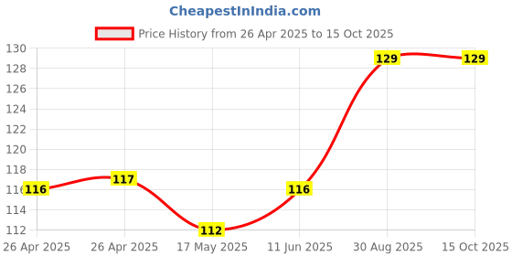industrybuying.com MULTICOMP PRO Battery Holders BATTERY HOLDER, AA, SOLDER LUG, MP000323 multicomp pro Price History Graph from 26 Apr 2025 to 14 Oct 2025