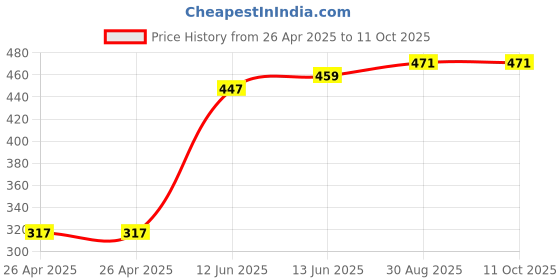 industrybuying.com MULTICOMP PRO Battery Holders BATTERY HOLDER, AA, THROUGH HOLE, MP000324 (Pack of 5) multicomp pro Price History Graph from 26 Apr 2025 to 10 Oct 2025
