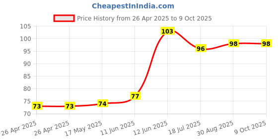 industrybuying.com MULTICOMP PRO Battery Holders BATTERY HOLDER, AA, THROUGH HOLE, MP000325 multicomp pro Price History Graph from 26 Apr 2025 to 9 Oct 2025