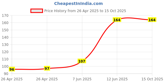 industrybuying.com MULTICOMP PRO Battery Holders BATTERY HOLDER, AA, THROUGH HOLE, MP000326 multicomp pro Price History Graph from 26 Apr 2025 to 10 Oct 2025