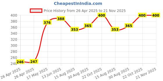 industrybuying.com MULTICOMP PRO Battery Holders BATTERY HOLDER, AA, WIRE LEAD, MP000328 (Pack of 5) multicomp pro Price History Graph from 26 Apr 2025 to 21 Nov 2025