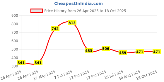 industrybuying.com MULTICOMP PRO Battery Holders BATTERY HOLDER, AA, WIRE LEAD, MP000329 (Pack of 5) multicomp pro Price History Graph from 26 Apr 2025 to 18 Oct 2025