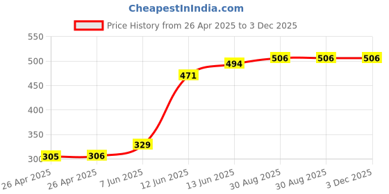 industrybuying.com MULTICOMP PRO Battery Holders BATTERY HOLDER, AA, WIRE LEAD, MP000330 (Pack of 5) multicomp pro Price History Graph from 26 Apr 2025 to 3 Dec 2025