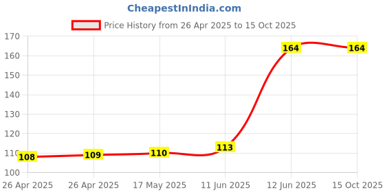 industrybuying.com MULTICOMP PRO Battery Holders BATTERY HOLDER, AA, WIRE LEAD, MP000331 multicomp pro Price History Graph from 26 Apr 2025 to 15 Oct 2025