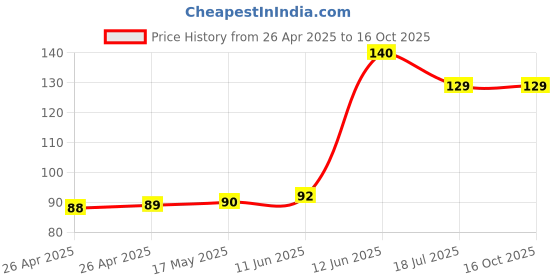 industrybuying.com MULTICOMP PRO Battery Holders BATTERY HOLDER, AA, WIRE LEAD, MP000332 multicomp pro Price History Graph from 26 Apr 2025 to 16 Oct 2025