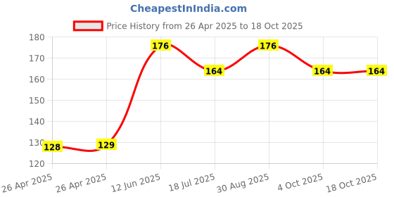 industrybuying.com MULTICOMP PRO Battery Holders BATTERY HOLDER, AA, WIRE LEAD, MP000333 multicomp pro Price History Graph from 26 Apr 2025 to 18 Oct 2025