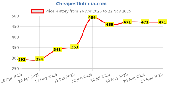 industrybuying.com MULTICOMP PRO Battery Holders BATTERY HOLDER, AA, WIRE LEAD, MP000335 (Pack of 5) multicomp pro Price History Graph from 26 Apr 2025 to 22 Nov 2025