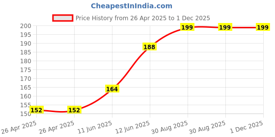 industrybuying.com MULTICOMP PRO Battery Holders BATTERY HOLDER, AA, WIRE LEAD, MP000368 multicomp pro Price History Graph from 26 Apr 2025 to 1 Dec 2025