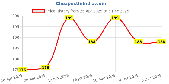 industrybuying.com MULTICOMP PRO Battery Holders BATTERY HOLDER, AA, WIRE LEAD, MP000369 multicomp pro Price History Graph from 26 Apr 2025 to 5 Dec 2025