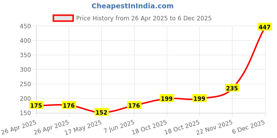 industrybuying.com MULTICOMP PRO Battery Holders BATTERY HOLDER, AA, WIRE LEAD, MP000370 multicomp pro Price History Graph from 26 Apr 2025 to 5 Dec 2025