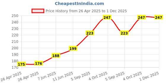 industrybuying.com MULTICOMP PRO Battery Holders BATTERY HOLDER, AA, WIRE LEAD, MP000375 multicomp pro Price History Graph from 26 Apr 2025 to 30 Nov 2025