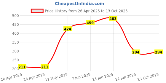 industrybuying.com MULTICOMP PRO Battery Holders BATTERY HOLDER, AA, WIRE LEAD, MP000376 multicomp pro Price History Graph from 26 Apr 2025 to 12 Oct 2025