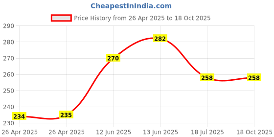 industrybuying.com MULTICOMP PRO Battery Holders BATTERY HOLDER, AA, WIRE LEAD, MP000377 multicomp pro Price History Graph from 26 Apr 2025 to 18 Oct 2025