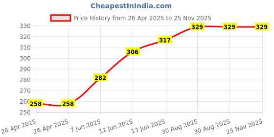industrybuying.com MULTICOMP PRO Battery Holders BATTERY HOLDER, AA, WIRE LEAD, MP000380 multicomp pro Price History Graph from 26 Apr 2025 to 24 Nov 2025