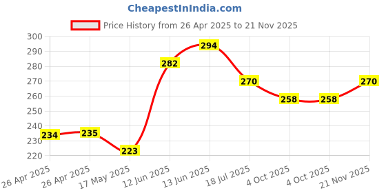 industrybuying.com MULTICOMP PRO Battery Holders BATTERY HOLDER, AA, WIRE LEAD, MP000383 multicomp pro Price History Graph from 26 Apr 2025 to 21 Nov 2025