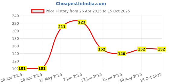 industrybuying.com MULTICOMP PRO Battery Holders BATTERY HOLDER, AAA, PANEL, PE000011 multicomp pro Price History Graph from 26 Apr 2025 to 15 Oct 2025