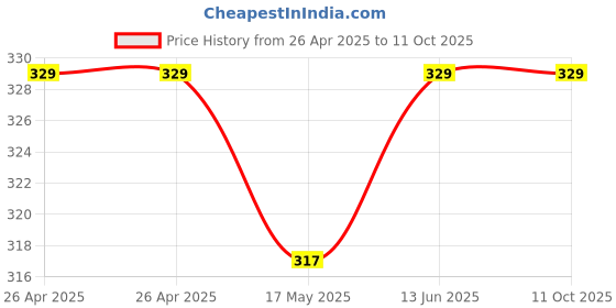 industrybuying.com MULTICOMP PRO Battery Holders BATTERY HOLDER, AAA, SNAP ON, MP000336 (Pack of 5) multicomp pro Price History Graph from 26 Apr 2025 to 10 Oct 2025