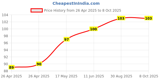industrybuying.com MULTICOMP PRO Battery Holders BATTERY HOLDER, AAA, SNAP ON, MP000337 multicomp pro Price History Graph from 26 Apr 2025 to 8 Oct 2025