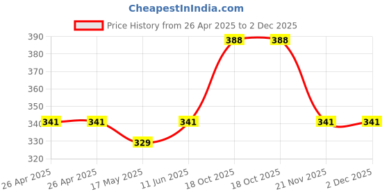 industrybuying.com MULTICOMP PRO Battery Holders BATTERY HOLDER, AAA, SOLDER LUG, MP000338 (Pack of 5) multicomp pro Price History Graph from 26 Apr 2025 to 2 Dec 2025
