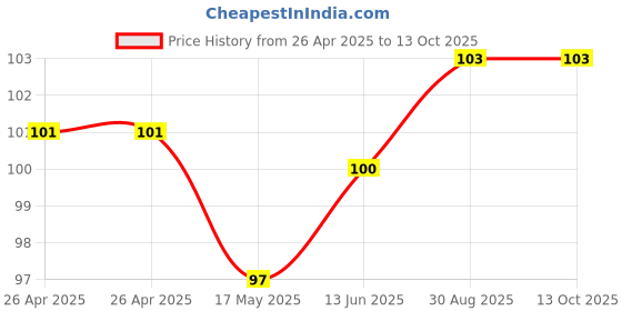 industrybuying.com MULTICOMP PRO Battery Holders BATTERY HOLDER, AAA, SOLDER LUG, MP000340 multicomp pro Price History Graph from 26 Apr 2025 to 13 Oct 2025