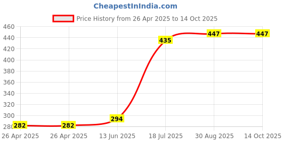 industrybuying.com MULTICOMP PRO Battery Holders BATTERY HOLDER, AAA, THROUGH HOLE, MP000341 (Pack of 5) multicomp pro Price History Graph from 26 Apr 2025 to 13 Oct 2025