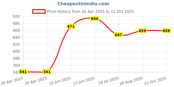 industrybuying.com MULTICOMP PRO Battery Holders BATTERY HOLDER, AAA, THROUGH HOLE, MP000342 (Pack of 5) multicomp pro Price History Graph from 26 Apr 2025 to 12 Oct 2025