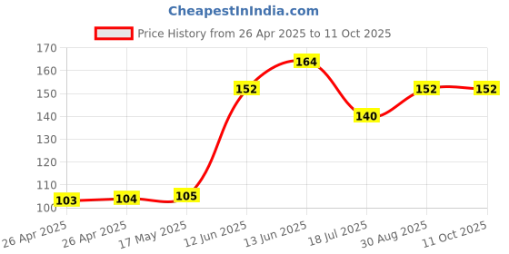 industrybuying.com MULTICOMP PRO Battery Holders BATTERY HOLDER, AAA, THROUGH HOLE, MP000343 multicomp pro Price History Graph from 26 Apr 2025 to 4 Oct 2025