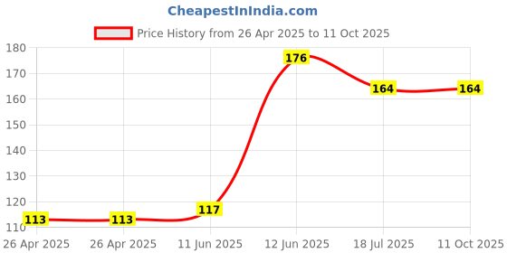industrybuying.com MULTICOMP PRO Battery Holders BATTERY HOLDER, AAA, THROUGH HOLE, MP000344 multicomp pro Price History Graph from 26 Apr 2025 to 10 Oct 2025