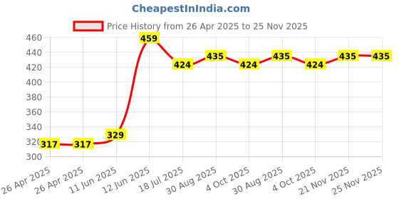 industrybuying.com MULTICOMP PRO Battery Holders BATTERY HOLDER, AAA, WIRE LEAD, MP000345 (Pack of 5) multicomp pro Price History Graph from 26 Apr 2025 to 24 Nov 2025