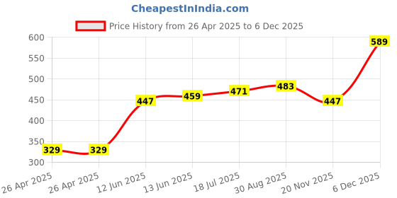 industrybuying.com MULTICOMP PRO Battery Holders BATTERY HOLDER, AAA, WIRE LEAD, MP000347 (Pack of 5) multicomp pro Price History Graph from 26 Apr 2025 to 5 Dec 2025