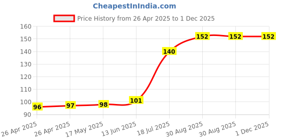 industrybuying.com MULTICOMP PRO Battery Holders BATTERY HOLDER, AAA, WIRE LEAD, MP000348 multicomp pro Price History Graph from 26 Apr 2025 to 30 Nov 2025