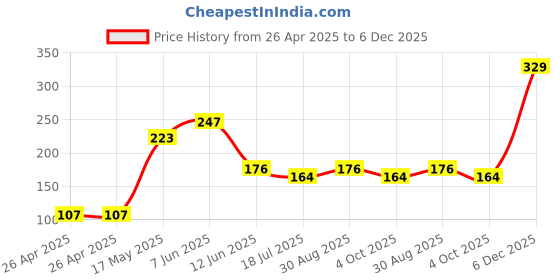 industrybuying.com MULTICOMP PRO Battery Holders BATTERY HOLDER, AAA, WIRE LEAD, MP000365 multicomp pro Price History Graph from 26 Apr 2025 to 5 Dec 2025