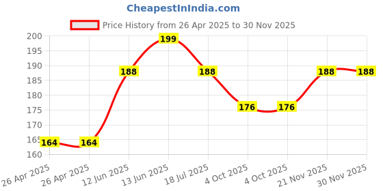 industrybuying.com MULTICOMP PRO Battery Holders BATTERY HOLDER, AAA, WIRE LEAD, MP000366 multicomp pro Price History Graph from 26 Apr 2025 to 30 Nov 2025