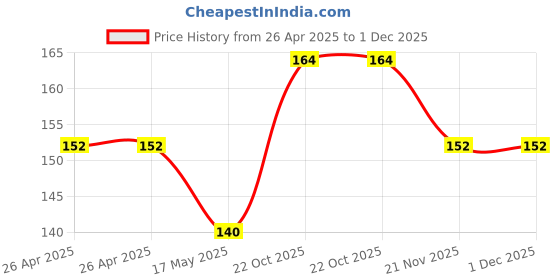 industrybuying.com MULTICOMP PRO Battery Holders BATTERY HOLDER, AAA, WIRE LEAD, MP000367 multicomp pro Price History Graph from 26 Apr 2025 to 30 Nov 2025