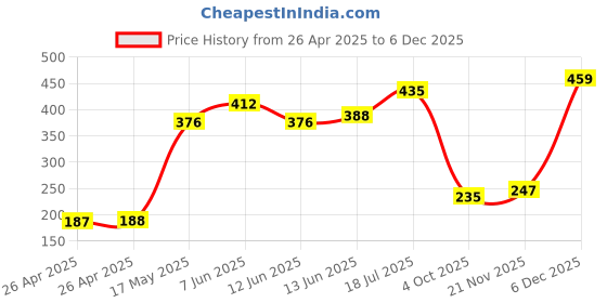 industrybuying.com MULTICOMP PRO Battery Holders BATTERY HOLDER, AAA, WIRE LEAD, MP000374 multicomp pro Price History Graph from 26 Apr 2025 to 5 Dec 2025