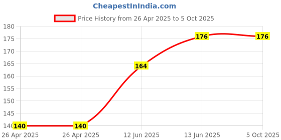 industrybuying.com MULTICOMP PRO Battery Holders BATTERY HOLDER, C, SNAP ON, MP000306 multicomp pro Price History Graph from 26 Apr 2025 to 4 Oct 2025