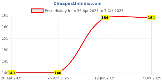 industrybuying.com MULTICOMP PRO Battery Holders BATTERY HOLDER, C, SNAP ON, MP000307 multicomp pro Price History Graph from 26 Apr 2025 to 7 Oct 2025