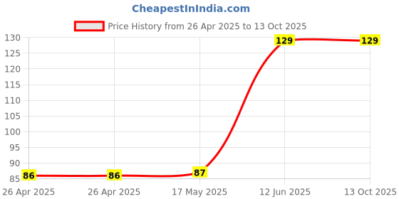 industrybuying.com MULTICOMP PRO Battery Holders BATTERY HOLDER, C, SOLDER LUG, MP000305 multicomp pro Price History Graph from 26 Apr 2025 to 12 Oct 2025