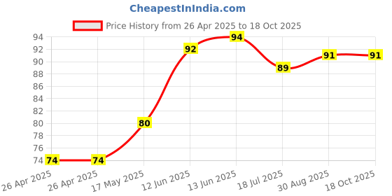 industrybuying.com MULTICOMP PRO Battery Holders BATTERY HOLDER, CR123A, PCB, MP000356 multicomp pro Price History Graph from 26 Apr 2025 to 17 Oct 2025
