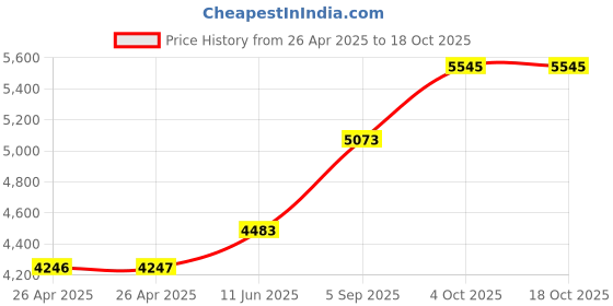 industrybuying.com MULTICOMP PRO Battery Holders BATTERY HOLDER, CR2032, TH, PK70, MP000363 (Pack of 70) multicomp pro Price History Graph from 26 Apr 2025 to 18 Oct 2025
