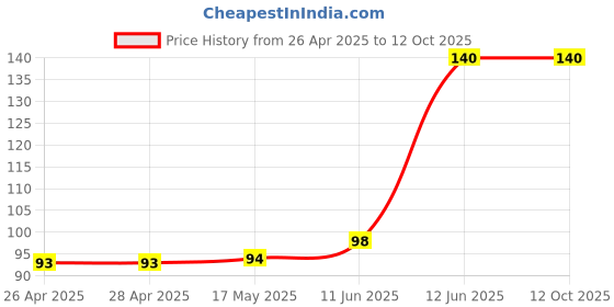 industrybuying.com MULTICOMP PRO Battery Holders BATTERY HOLDER, D, SOLDER LUG, MP000308 multicomp pro Price History Graph from 26 Apr 2025 to 12 Oct 2025