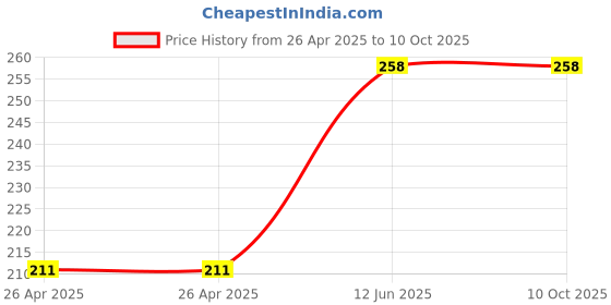 industrybuying.com MULTICOMP PRO Battery Holders BATTERY HOLDER, D, SOLDER LUG, MP000311 multicomp pro Price History Graph from 26 Apr 2025 to 9 Oct 2025