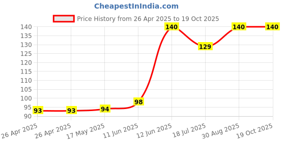 industrybuying.com MULTICOMP PRO Battery Holders BATTERY HOLDER, D, WIRE LEAD, MP000309 multicomp pro Price History Graph from 26 Apr 2025 to 18 Oct 2025