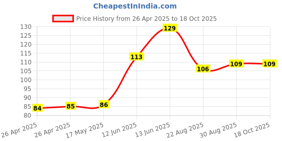 industrybuying.com MULTICOMP PRO Battery Holders BATTERY HOLDER, DIP, 12MM, CH23-1220LF multicomp pro Price History Graph from 26 Apr 2025 to 18 Oct 2025