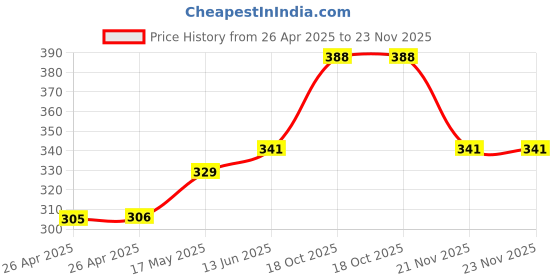 industrybuying.com MULTICOMP PRO Battery Holders BATTERY HOLDER, N, SOLDER LUG, MP000354 (Pack of 5) multicomp pro Price History Graph from 26 Apr 2025 to 21 Nov 2025