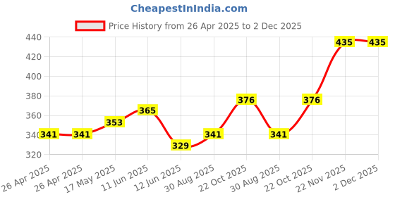 industrybuying.com MULTICOMP PRO Battery Holders BATTERY HOLDER, N, THROUGH HOLE, MP000353 (Pack of 5) multicomp pro Price History Graph from 26 Apr 2025 to 2 Dec 2025